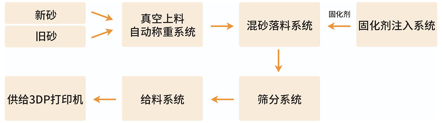 在線混砂設(shè)備流程圖